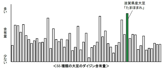 55種類の大豆のダイジン含有量