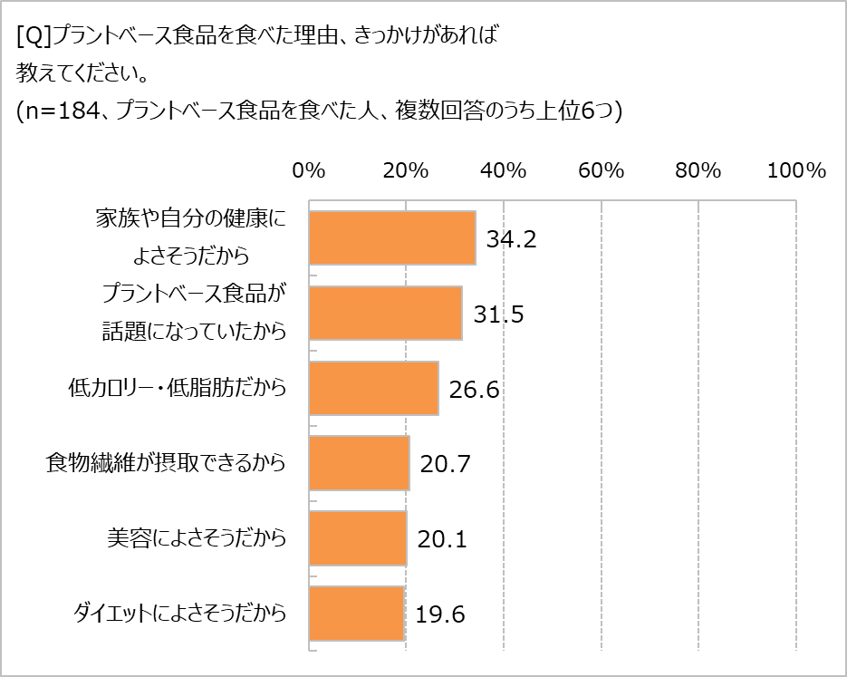 プラントベース食品を食べた理由
