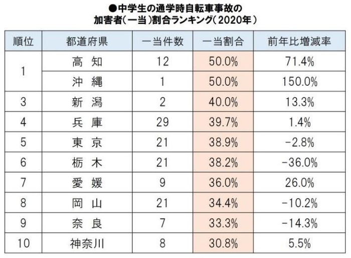 中学生の通学時自転車事故の加害者(一当)割合ランキング(2020年）