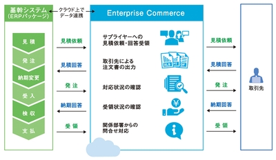 「Enterprise Commerce」システムイメージ図
