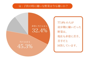 野菜嫌いは一生モノ？「野菜が嫌いになったきっかけと 改善方法に関するアンケート・リサーチ」を実施