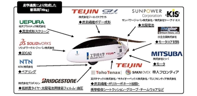 世界最大級のソーラーカーレースに挑戦する学生たちを 産学連携でバックアップ 『工学院大学ソーラーチーム』の新車両が完成