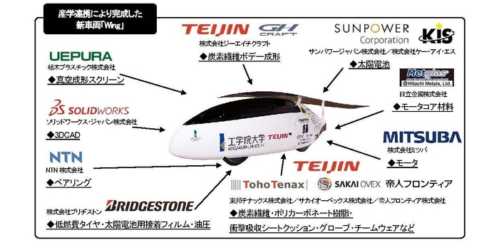 産学連携により完成した新車両「Wing」