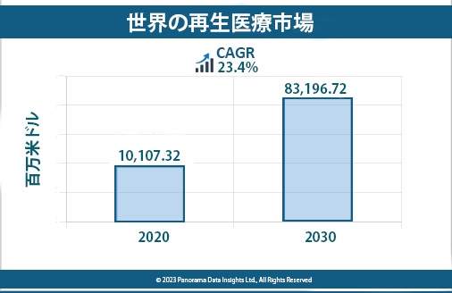 世界の再生医療市場