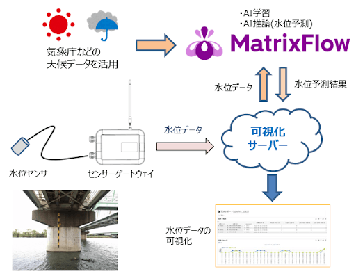 「水位予測AIソリューション」イメージ図