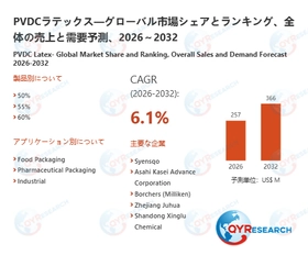 世界のPVDCラテックス市場：2032年に6.1%成長率、市場規模は366百万米ドルに達する見込み