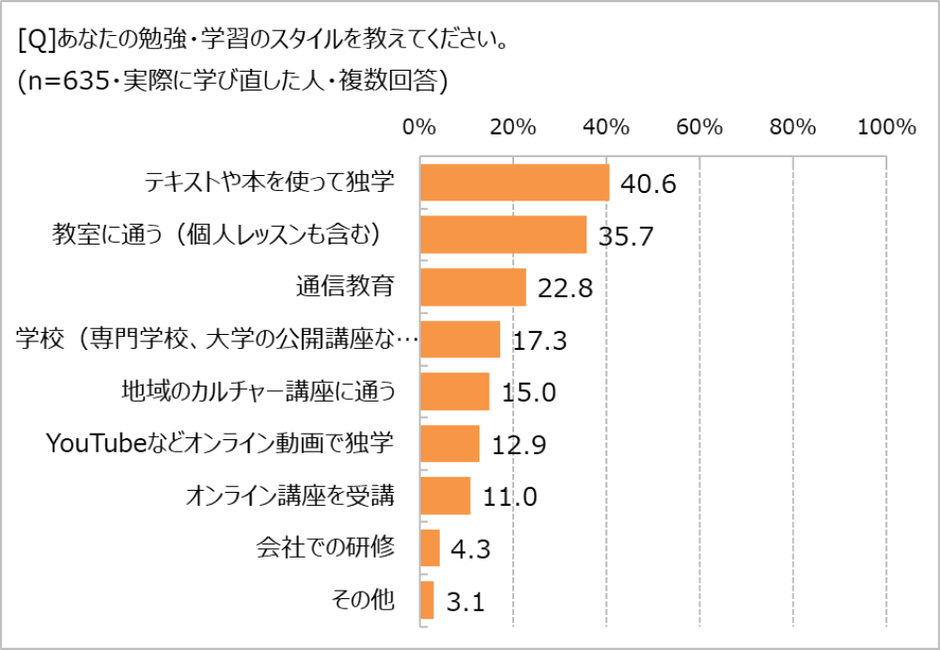 勉強・学習のスタイル