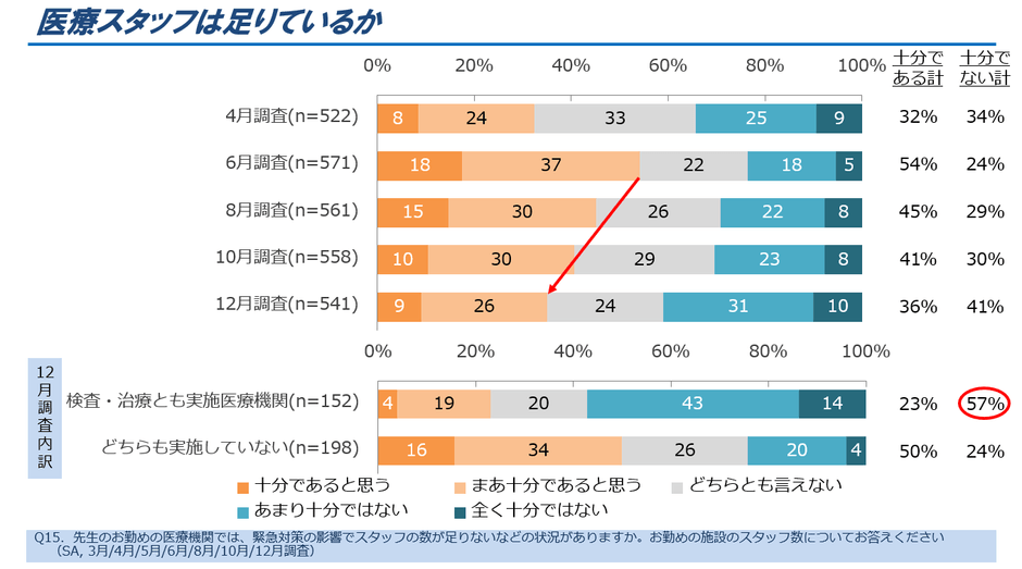 図1．医療スタッフは足りているか