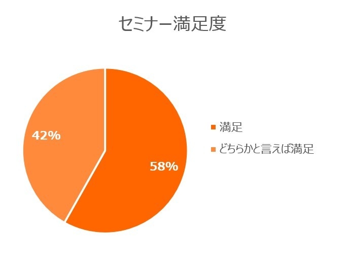 セミナー満足度