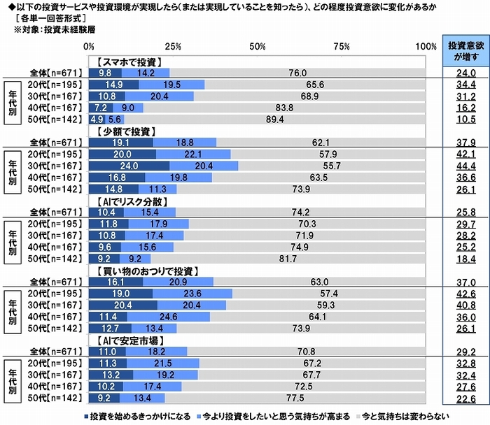 投資意欲を後押しするもの