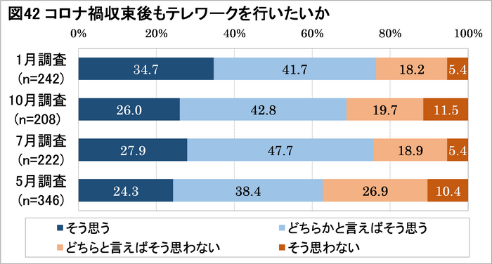 図42：コロナ禍収束後もテレワークを行いたいか