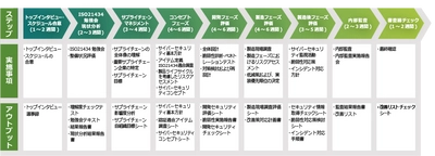 3月1日より「ISO21434認証取得支援サービス」を提供開始