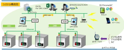 Smart Factory化の第一歩を支援　 ローコストに既存設備の稼動監視・帳票レスを実現　 ～簡単導入「工場見える化パッケージ」を6月8日より販売開始～