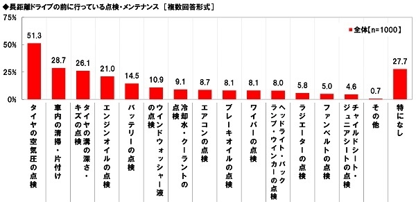 長距離ドライブの前に行っている点検・メンテナンス