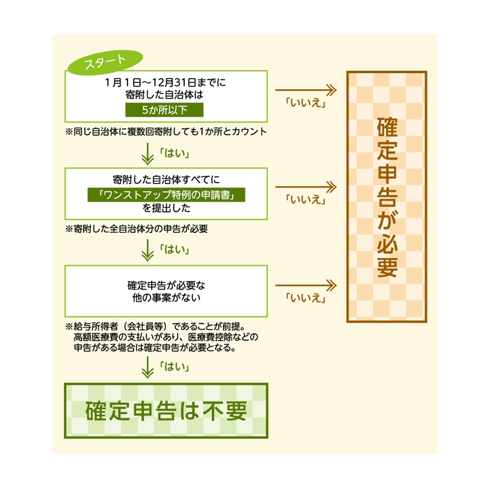 確定申告が必要か分かるチャート