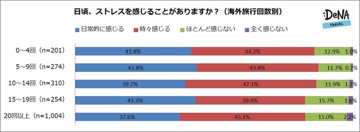 【図2】日頃、ストレスを感じることがありますか？（海外旅行回数別）