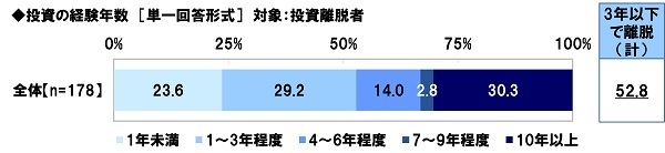 投資の経験年数（投資離脱者）