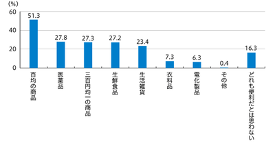 【図2】コンビニでもっと売っていたら便利だと思う商品(複数回答・n=688)