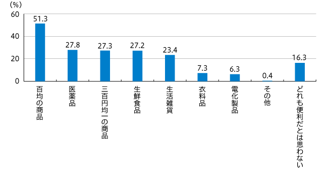 【図2】コンビニでもっと売っていたら便利だと思う商品（複数回答・n=688）