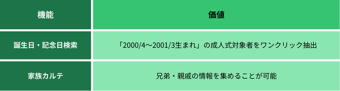 機能/価値
