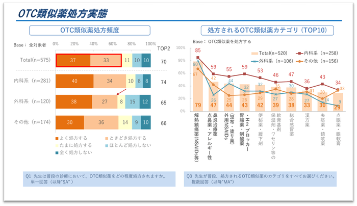 図1．OTC類似薬の処方実態