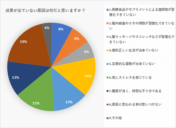 問5) 成果が出ていない原因は