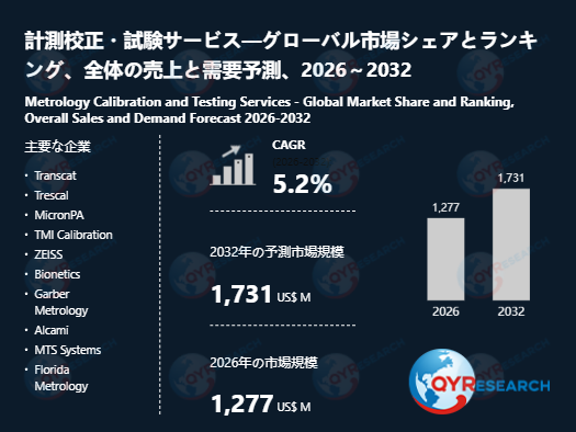 世界の計測校正・試験サービス市場：2032年に5.2%成長率、市場規模は1731百万米ドルに達する見込み
