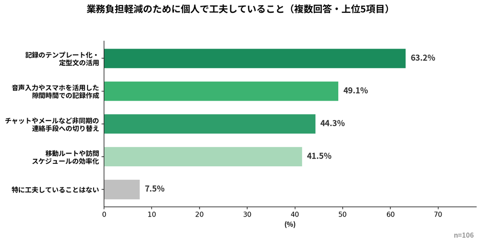 業務負担軽減のために個人で工夫していること