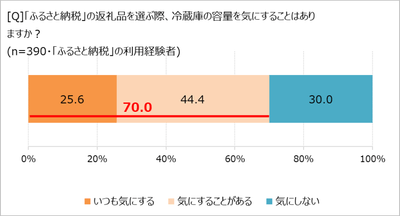 「ふるさと納税」と冷蔵庫の容量