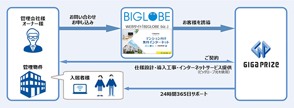 サービス提供の流れ