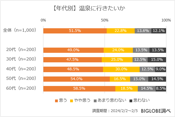 【年代別】温泉に行きたいか