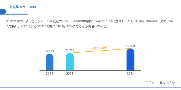 上記の図表／データは、YHResearchの最新レポート「グローバル化粧品OEM・ODMのトップ会社の市場シェアおよびランキング 2025」から引用されている。