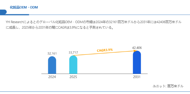 上記の図表／データは、YHResearchの最新レポート「グローバル化粧品OEM・ODMのトップ会社の市場シェアおよびランキング 2025」から引用されている。