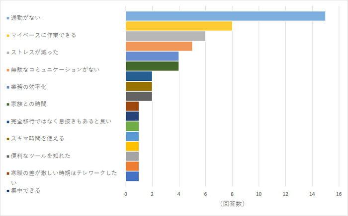 【図19】テレワーク（在宅勤務）を継続したい理由を教えてください。