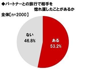 パートナーとの旅行で相手を惚れ直したことがあるか