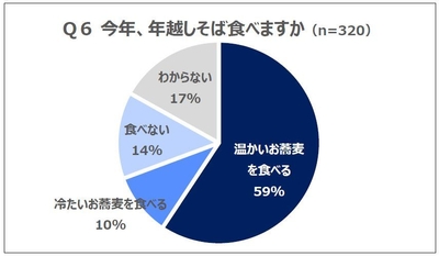 Q6 今年、年越しそば食べますか(n=320)