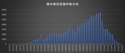築年別分布グラフ
