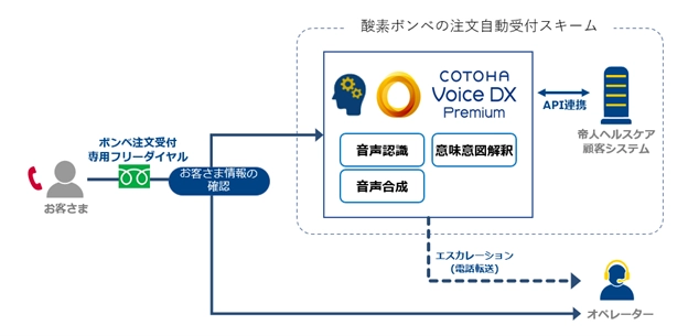 帝人ヘルスケアとNTT Com、AI自動音声応対による医療用酸素ボンベの注文受付サービスを開始