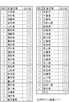 1人あたりの悩み数が多い都道府県