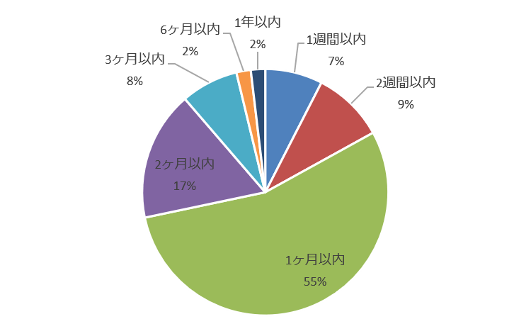 ホームステージング実施後成約までの平均期間(賃貸)