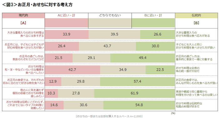 図3_お正月・おせちに対する考え方