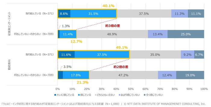 【図5】ウェルビーイング経営に関する取り組みが「従業員エンゲージメント」および「勤続意向」に与える影響(N=1,080)