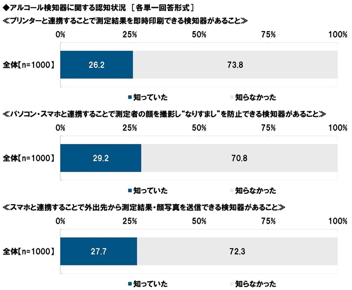 アルコール検知器に関する認知状況（4）