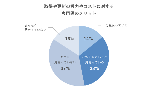 取得や更新の労力やコストに対する専門医のメリット