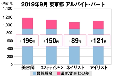 東京都の美容業界における採用時給料に関する調査結果(アルバイト・パート)2019年9月美プロ調べ