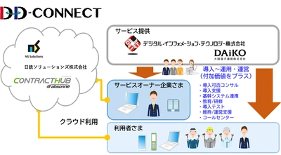 電子契約のアウトソーシングサービス 「ＤＤ-ＣＯＮＮＥＣＴ」(ディ・ディ・コネクト)の提供を開始 ～日鉄ソリューションズのCONTRACTHUB@absonneに フルサポートの付加価値提供～