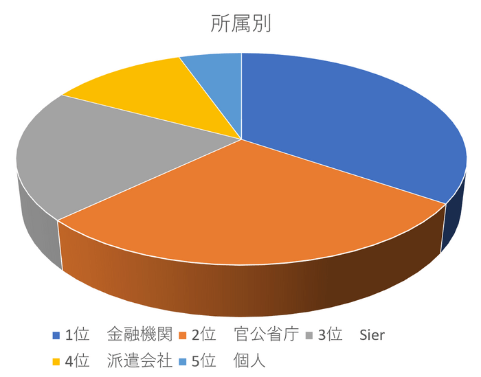 図3 DXグラフ所属別