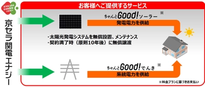 太陽光発電システムが契約満了後にもらえる エネルギーサービス「ちゃんとＧｏｏｄ！サービス」の 申し込み受け付け開始について 