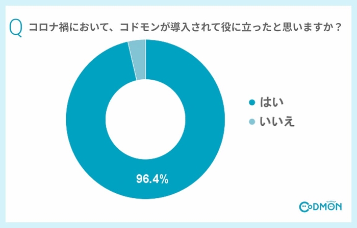 Q4 コロナ禍において、コドモンが導入されて役に立ったと思いますか？