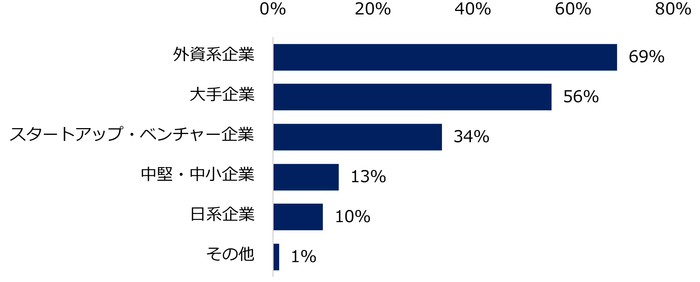【図9】女性管理職の採用を行うことが多い企業のタイプを教えてください。(複数回答可)